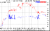 Solar PV/Inverter Performance Inverter Operating Temperature