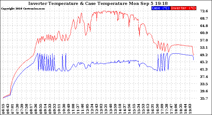 Solar PV/Inverter Performance Inverter Operating Temperature