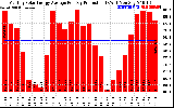 Solar PV/Inverter Performance Monthly Solar Energy Production Average Per Day (KWh)