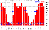 Solar PV/Inverter Performance Monthly Solar Energy Production Value Running Average