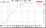 Solar PV/Inverter Performance Outdoor Temperature