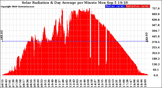 Solar PV/Inverter Performance Solar Radiation & Day Average per Minute