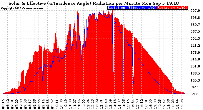 Solar PV/Inverter Performance Solar Radiation & Effective Solar Radiation per Minute