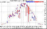 Solar PV/Inverter Performance Photovoltaic Panel Current Output