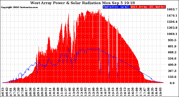 Solar PV/Inverter Performance West Array Power Output & Solar Radiation