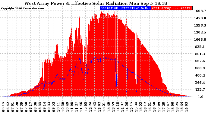 Solar PV/Inverter Performance West Array Power Output & Effective Solar Radiation