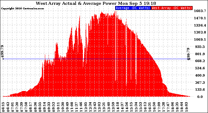 Solar PV/Inverter Performance West Array Actual & Average Power Output