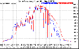 Solar PV/Inverter Performance Photovoltaic Panel Power Output