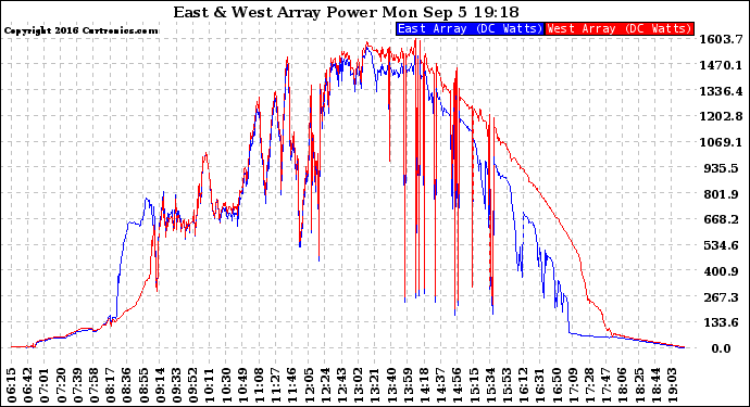 Solar PV/Inverter Performance Photovoltaic Panel Power Output