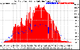 Solar PV/Inverter Performance East Array Power Output & Solar Radiation