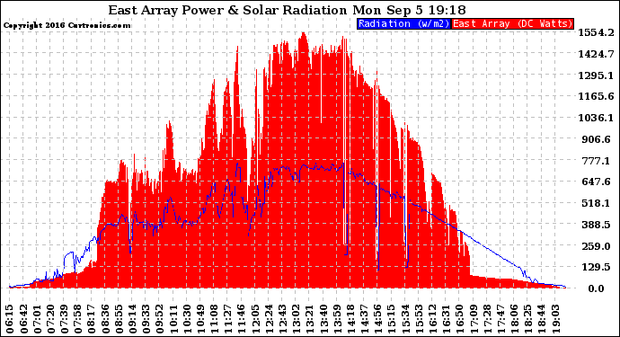 Solar PV/Inverter Performance East Array Power Output & Solar Radiation