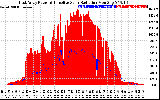 Solar PV/Inverter Performance East Array Power Output & Effective Solar Radiation