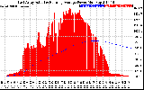 Solar PV/Inverter Performance East Array Actual & Running Average Power Output