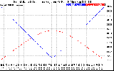 Solar PV/Inverter Performance Sun Altitude Angle & Sun Incidence Angle on PV Panels