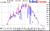 Solar PV/Inverter Performance PV Panel Power Output & Inverter Power Output