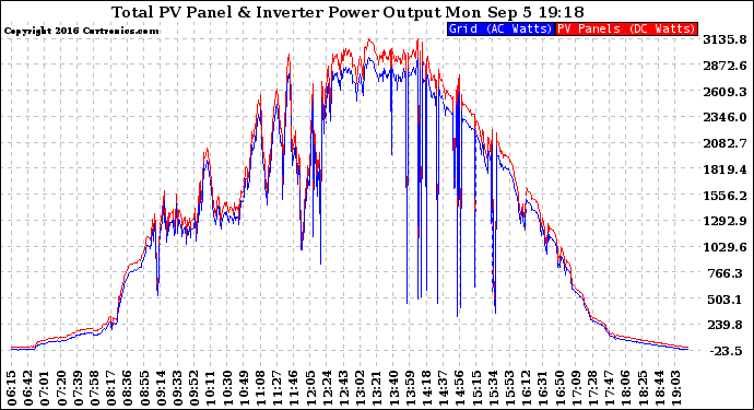 Solar PV/Inverter Performance PV Panel Power Output & Inverter Power Output