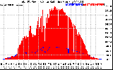 Solar PV/Inverter Performance Total PV Panel Power Output & Solar Radiation