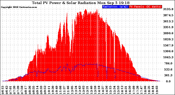 Solar PV/Inverter Performance Total PV Panel Power Output & Solar Radiation