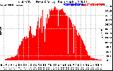 Solar PV/Inverter Performance Total PV Panel Power Output