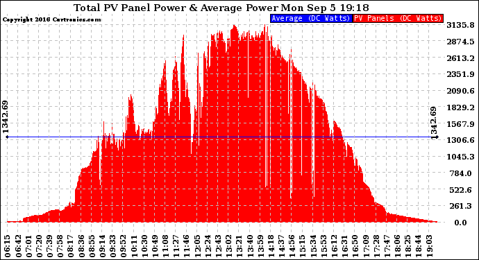 Solar PV/Inverter Performance Total PV Panel Power Output