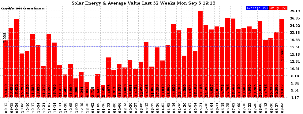 Solar PV/Inverter Performance Weekly Solar Energy Production Value Last 52 Weeks