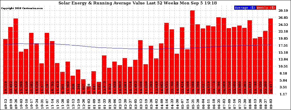 Solar PV/Inverter Performance Weekly Solar Energy Production Value Running Average Last 52 Weeks