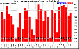 Solar PV/Inverter Performance Daily Solar Energy Production Value