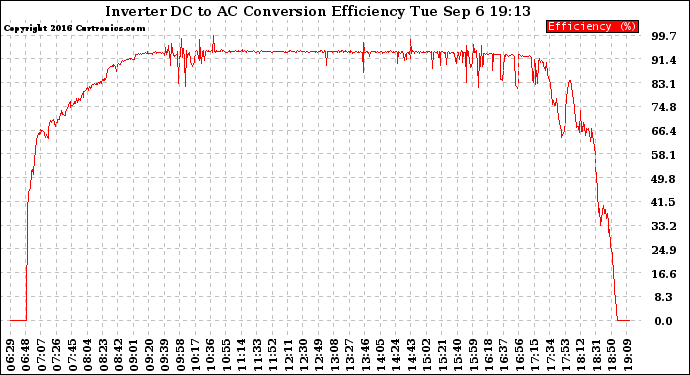 Solar PV/Inverter Performance Inverter DC to AC Conversion Efficiency