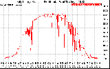 Solar PV/Inverter Performance Daily Energy Production Per Minute