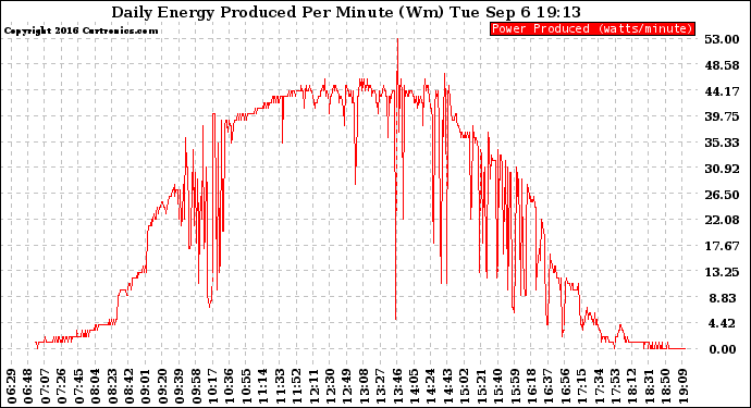 Solar PV/Inverter Performance Daily Energy Production Per Minute