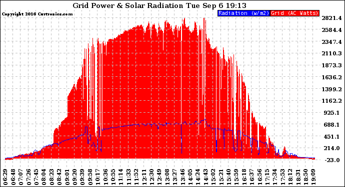 Solar PV/Inverter Performance Grid Power & Solar Radiation