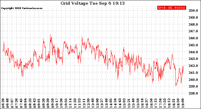 Solar PV/Inverter Performance Grid Voltage