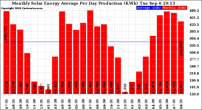 Solar PV/Inverter Performance Monthly Solar Energy Production Average Per Day (KWh)