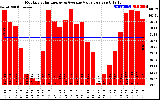 Milwaukee Solar Powered Home MonthlyProductionValue