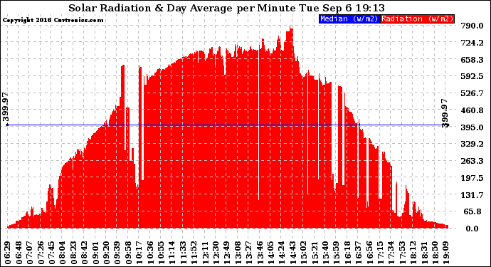 Solar PV/Inverter Performance Solar Radiation & Day Average per Minute