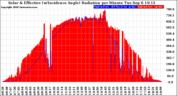 Solar PV/Inverter Performance Solar Radiation & Effective Solar Radiation per Minute