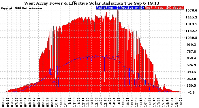 Solar PV/Inverter Performance West Array Power Output & Effective Solar Radiation