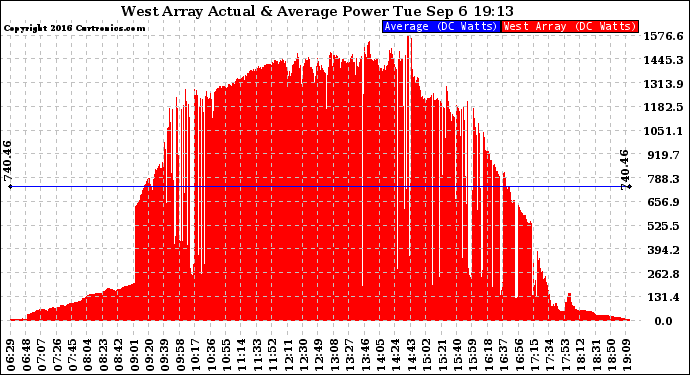 Solar PV/Inverter Performance West Array Actual & Average Power Output