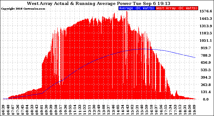 Solar PV/Inverter Performance West Array Actual & Running Average Power Output