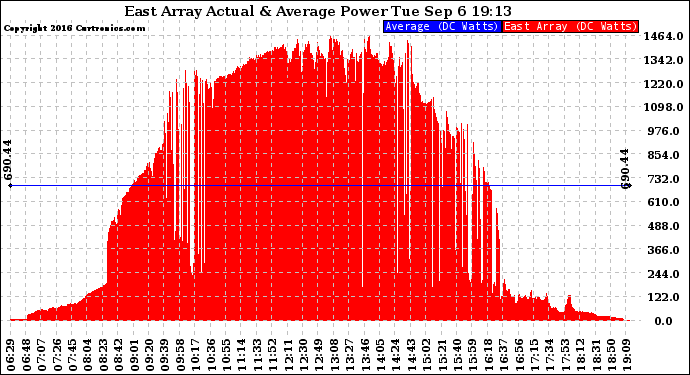 Solar PV/Inverter Performance East Array Actual & Average Power Output