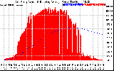 Solar PV/Inverter Performance East Array Actual & Running Average Power Output