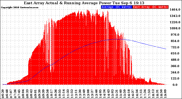 Solar PV/Inverter Performance East Array Actual & Running Average Power Output