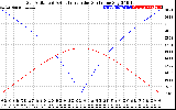 Solar PV/Inverter Performance Sun Altitude Angle & Azimuth Angle