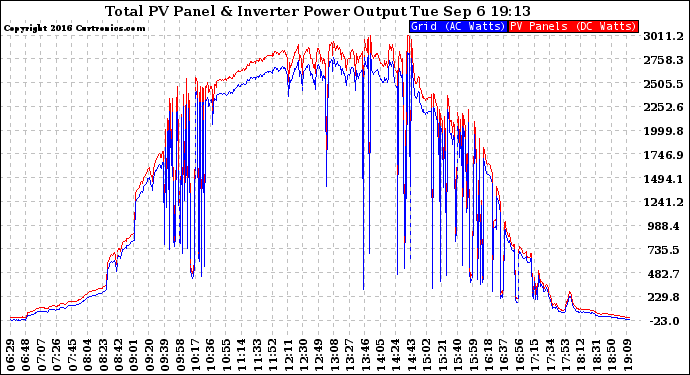 Solar PV/Inverter Performance PV Panel Power Output & Inverter Power Output