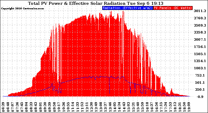 Solar PV/Inverter Performance Total PV Panel Power Output & Effective Solar Radiation