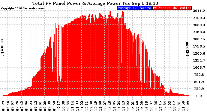 Solar PV/Inverter Performance Total PV Panel Power Output