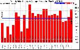 Solar PV/Inverter Performance Weekly Solar Energy Production