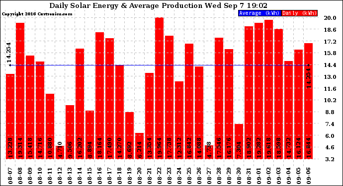 Solar PV/Inverter Performance Daily Solar Energy Production