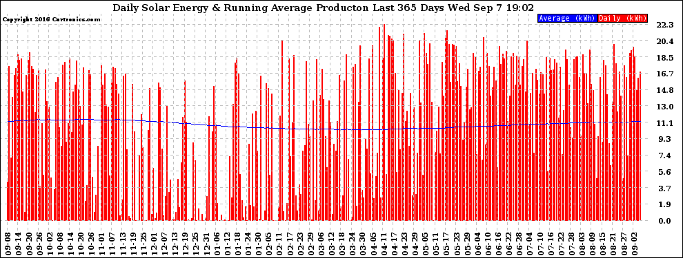 Solar PV/Inverter Performance Daily Solar Energy Production Running Average Last 365 Days