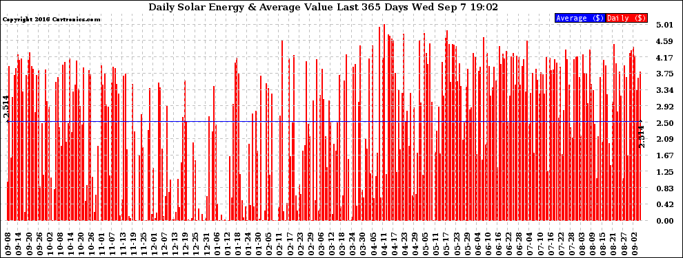 Solar PV/Inverter Performance Daily Solar Energy Production Value Last 365 Days